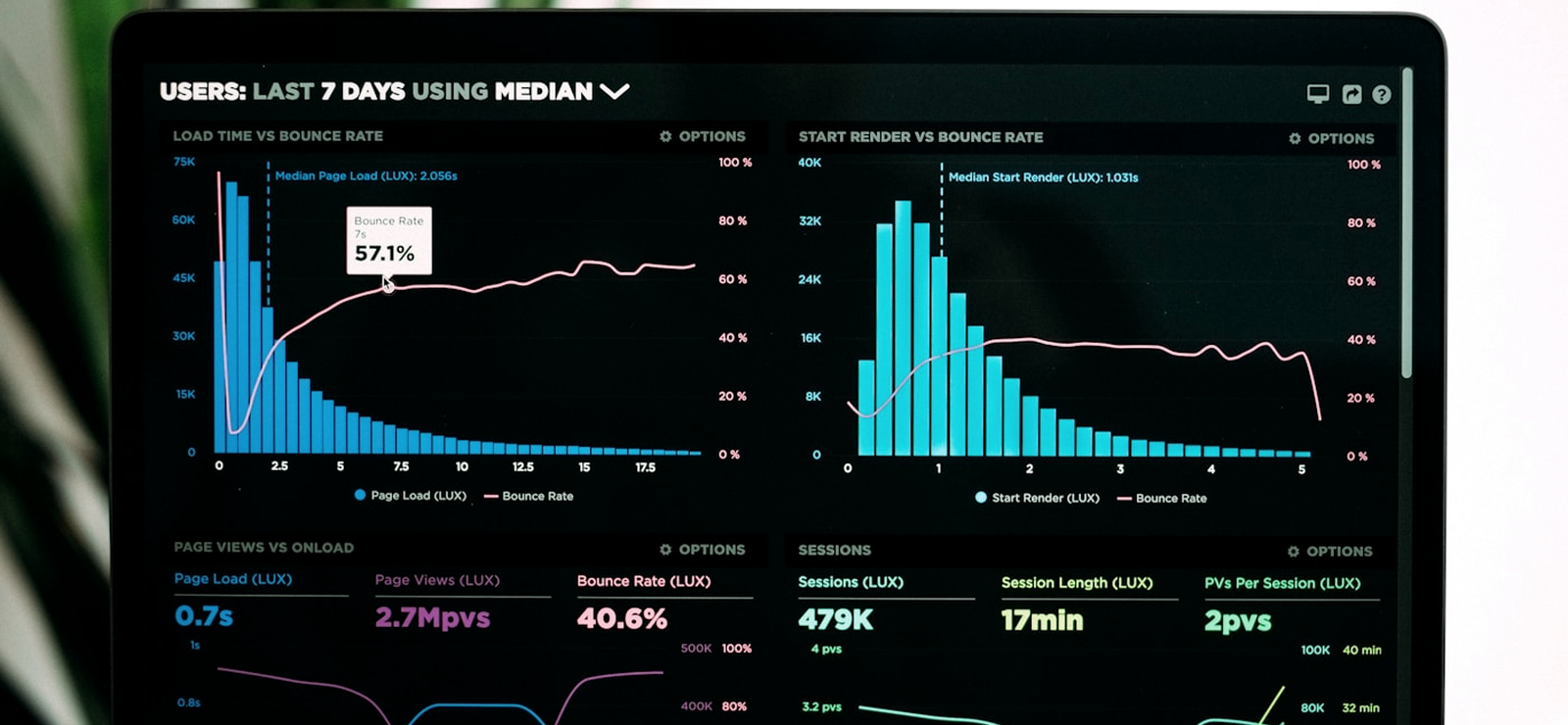 Automated reporting dashboard